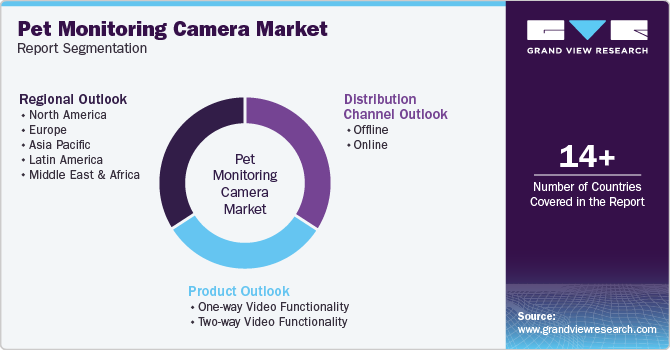 Global Pet Monitoring Camera Market Report Segmentation