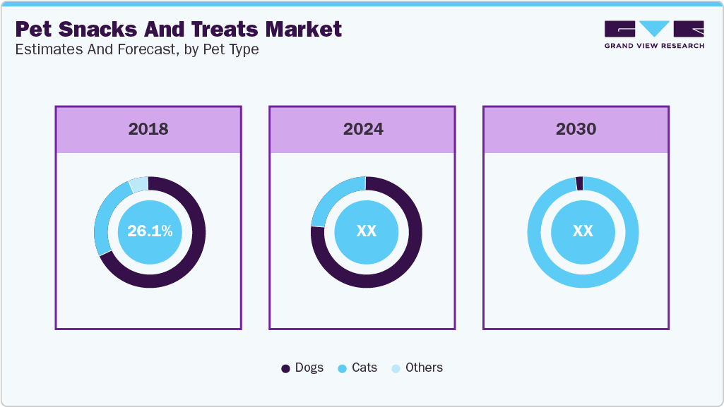Global Pet Snacks And Treats Market Estimates and Forecast, by Pet Type Global Pet Snacks And Treats Market Estimates and Forecast, by Pet Type