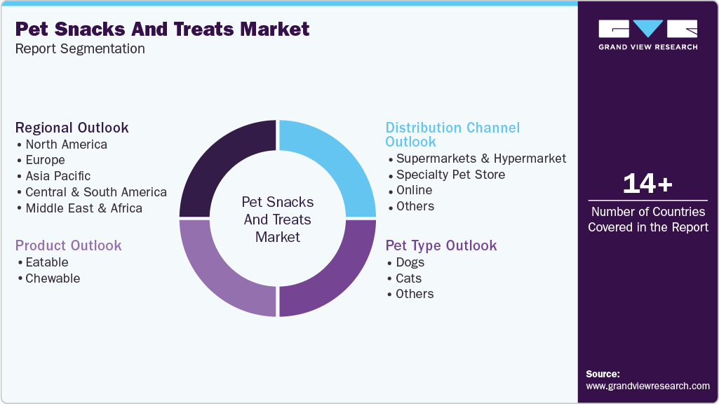 Global Pet Snacks And Treats Market Report Segmentation Global Pet Snacks And Treats Market Report Segmentation