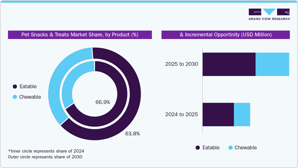 Global Pet Snacks And Treats Market Share by Product and Incremental Opportunity Global Pet Snacks And Treats Market Share by Product and Incremental Opportunity