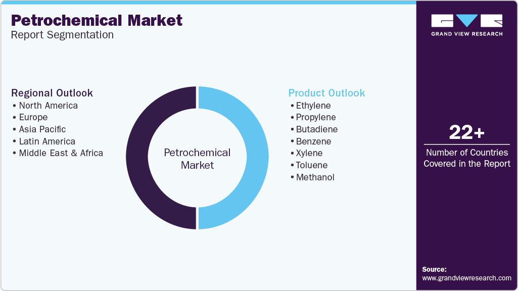 Global Petrochemical Market Report Segmentation Global Petrochemical Market Report Segmentation