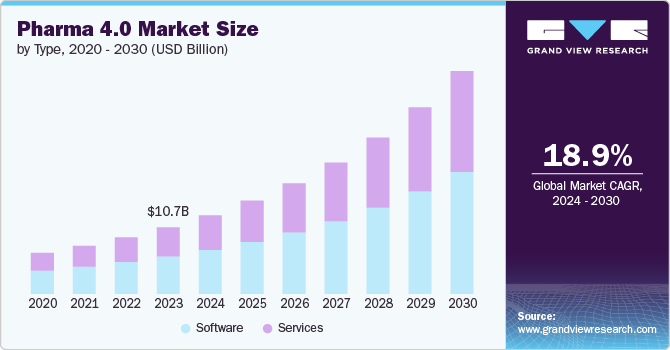 Pharma 4.0 Market Size by Type, 2020 - 2030 (USD Billion)