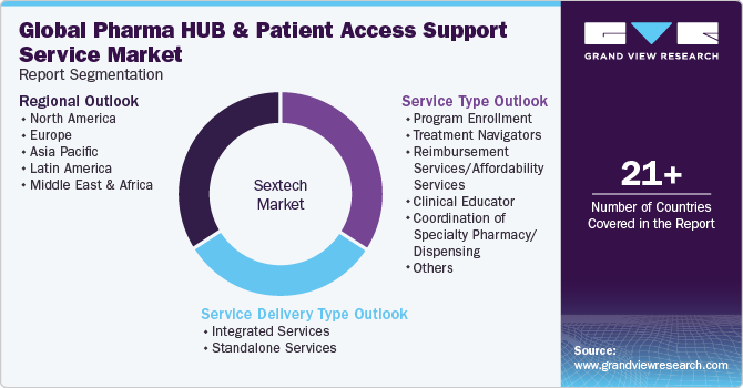 Global Pharma HUB And Patient Access Support Service Market Report Segmentation