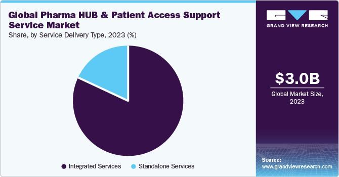 Global Pharma HUB And Patient Access Support Service Market share and size, 2023