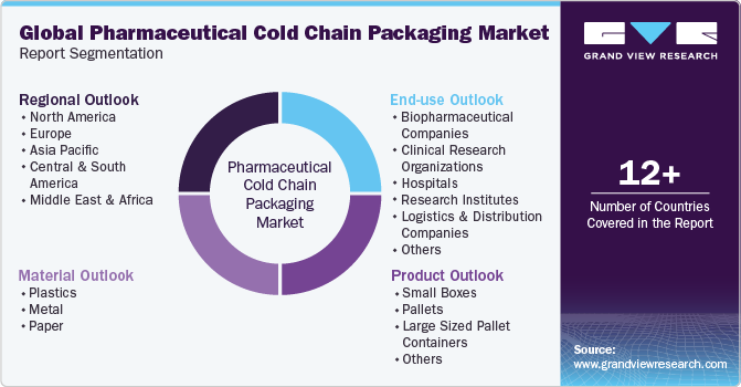Global Pharmaceutical Cold Chain Packaging Market Report Segmentation