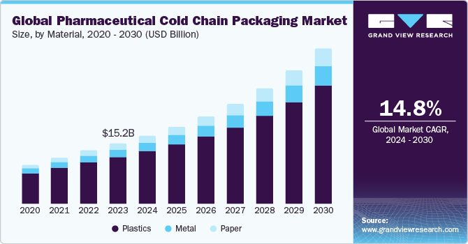 Global pharmaceutical cold chain packaging market size and growth rate, 2024 - 2030