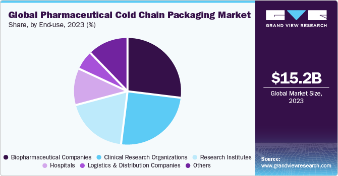 Global pharmaceutical cold chain packaging equipment market share and size, 2023