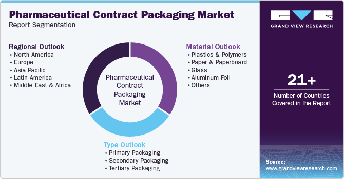 Global Pharmaceutical Contract Packaging Market Report Segmentation