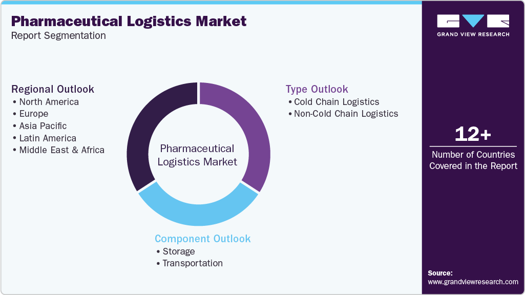 Global Pharmaceutical Logistics Market Report Segmentation Global Pharmaceutical Logistics Market Report Segmentation