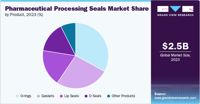 Global Pharmaceutical Processing Seals Market share and size, 2023