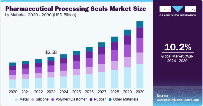 Global Pharmaceutical Processing Seals Market size and growth rate, 2024 - 2030