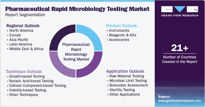Global Pharmaceutical Rapid Microbiology Testing Market Report Segmentation Global Pharmaceutical Rapid Microbiology Testing Market Report Segmentation