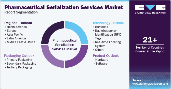 Global Pharmaceutical Serialization Services Market Report Segmentation Global Pharmaceutical Serialization Services Market Report Segmentation