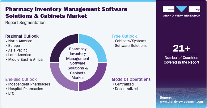 Global Pharmacy Inventory Management Software Solutions and Cabinets Market Report Segmentation