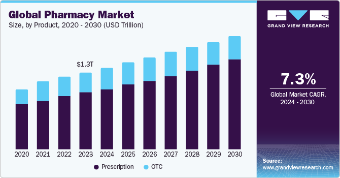 Global Pharmacy Market size and growth rate, 2024 - 2030