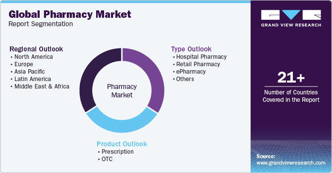 Global Pharmacy Market Report Segmentation