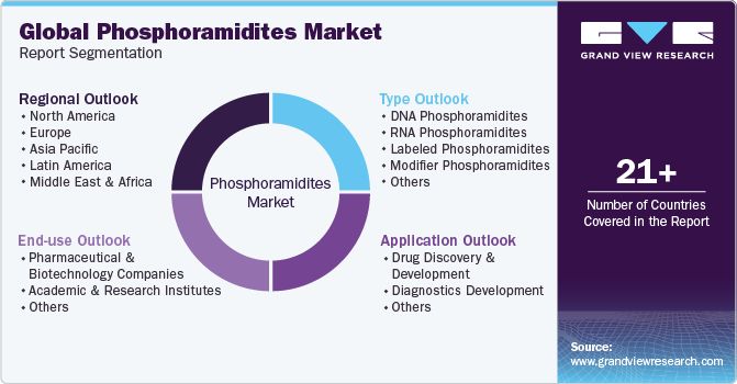 Global Phosphoramidite Market Report Segmentation