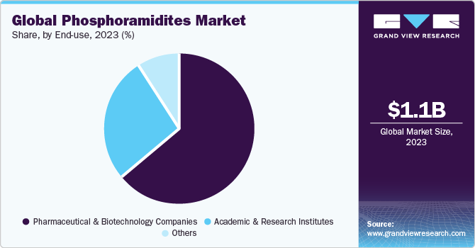 Global Phosphoramidite Market share and size, 2023