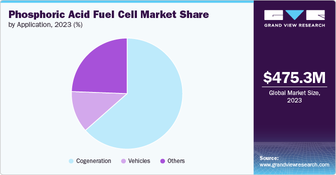 Global Phosphoric Acid Fuel Cell Market share and size, 2023