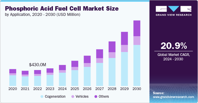 Global Phosphoric Acid Fuel Cell Market size and growth rate, 2024 - 2030