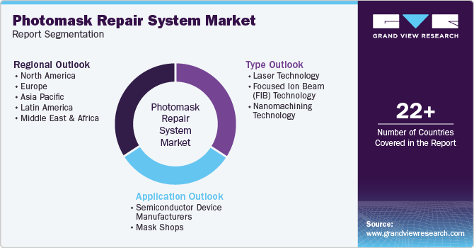 Global Photomask Repair System Market Report Segmentation