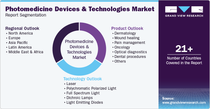 Global Photomedicine Devices And Technologies Market Report Segmentation