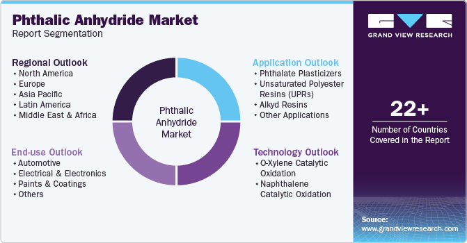 Global Phthalic Anhydride Market Report Segmentation