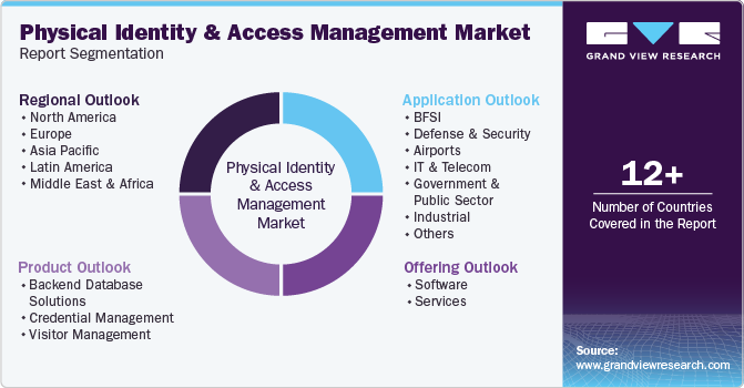 Global Physical Identity And Access Management Market Report Segmentation