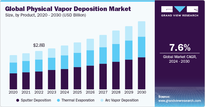 Global Physical Vapor Deposition Market size and growth rate, 2024 - 2030