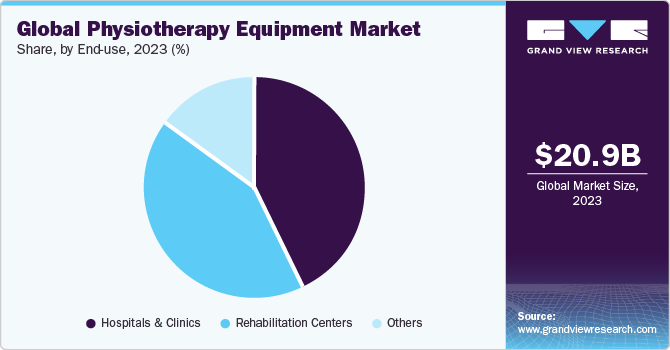 Global Physiotherapy Equipment market share and size, 2023