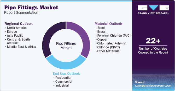 Global Pipe Fittings Market Report Segmentation Global Pipe Fittings Market Report Segmentation