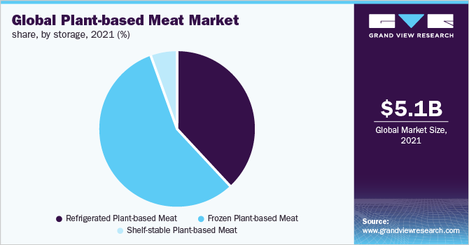 Global plant-based meat market share, by storage, 2021 (%)