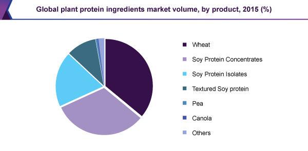 Global plant protein ingredients market volume, by product, 2015 (%)