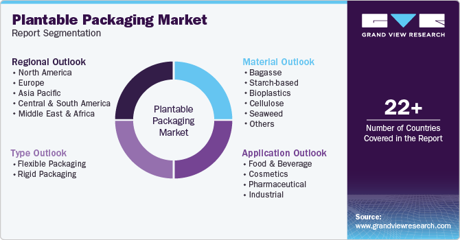 Global Plantable Packaging Market Report Segmentation