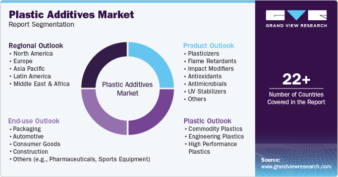 Global Plastic Additives Market Report Segmentation