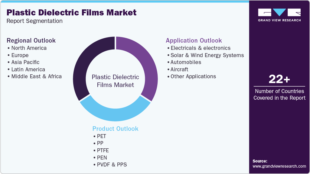 Global Plastic Dielectric Films Market Report Segmentation Global Plastic Dielectric Films Market Report Segmentation