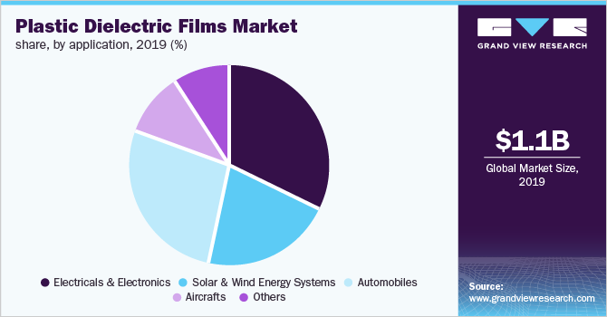 Global plastic dielectric films market share, by application, 2018 (%)