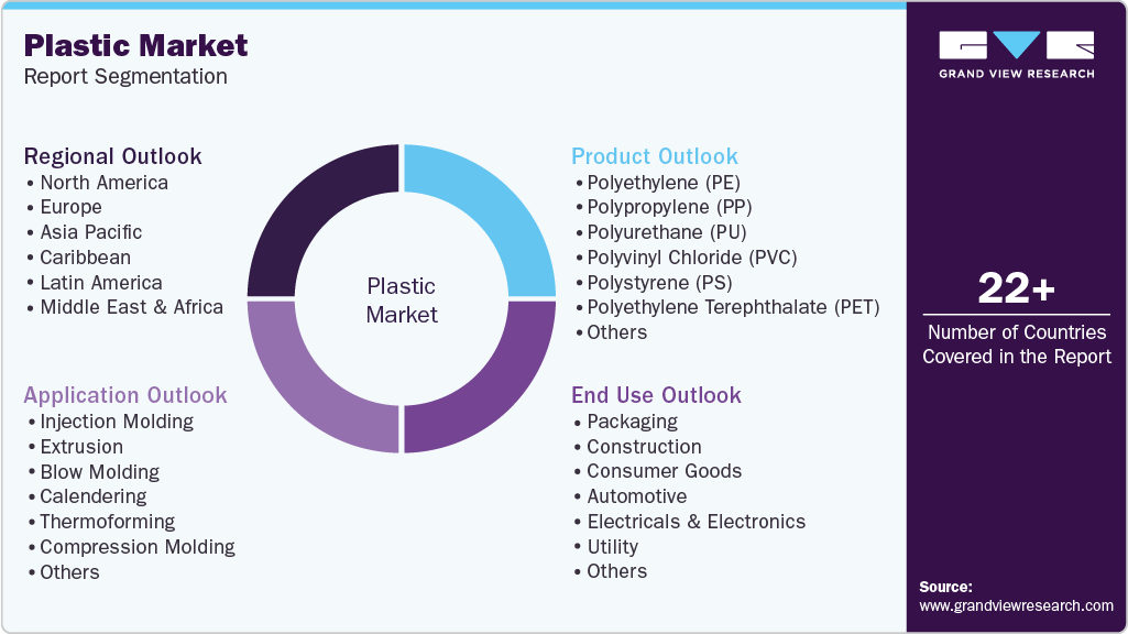 Global Plastic Market Report Segmentation Global Plastic Market Report Segmentation