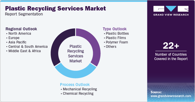 Global Plastic Recycling Services Market Report Segmentation