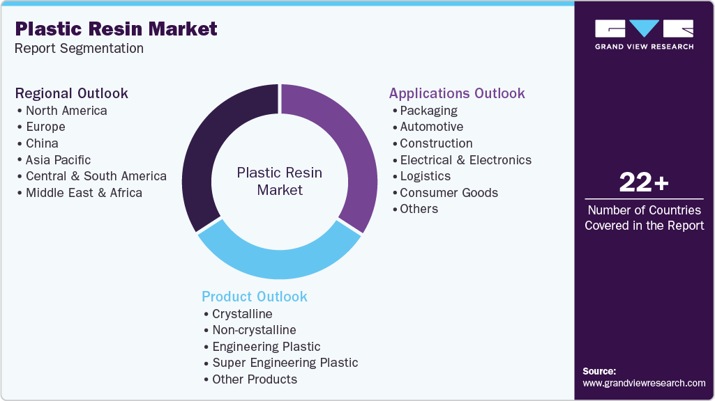 Global Plastic Resin Market Report Segmentation Global Plastic Resin Market Report Segmentation