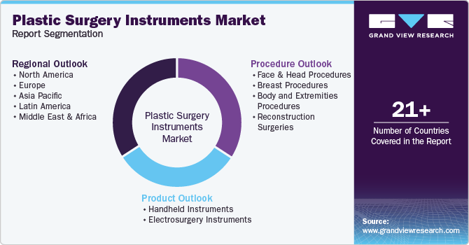 Global Plastic Surgery Instruments Market Report Segmentation