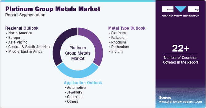 Global Platinum Group Metals Market Report Segmentation