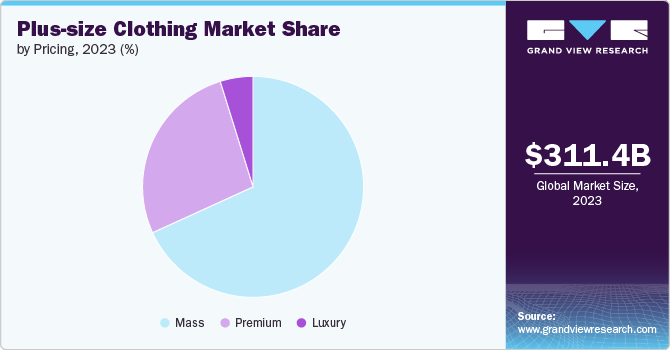 Plus size Clothing Market Size Share Growth Report 2030