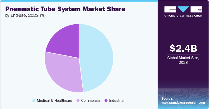 Global Pneumatic Tube System Market share and size, 2023