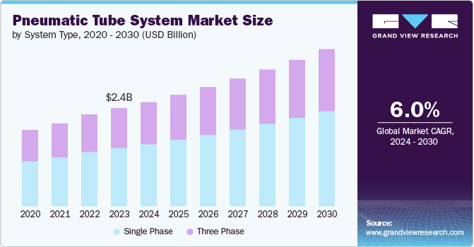 Global Pneumatic Tube System Market size and growth rate, 2024 - 2030