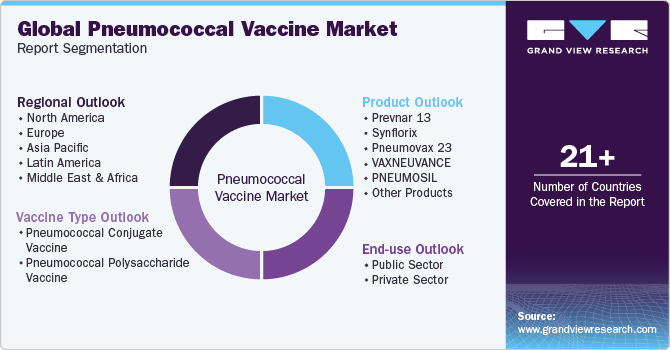 Global Pneumococcal Vaccine Market Report Segmentation