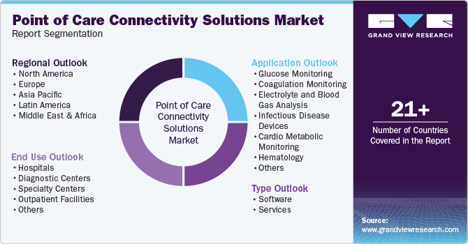 Global Point of Care Connectivity Solutions Market Report Segmentation