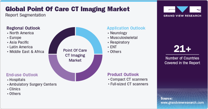 Global Point Of Care CT Imaging Market Report Segmentation