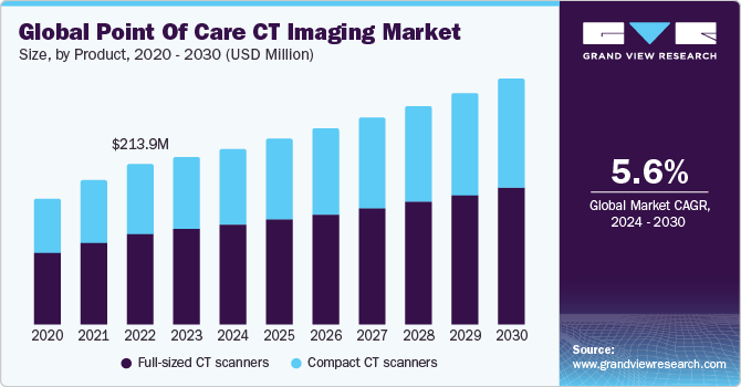 Global Point Of Care CT Imaging Market size and growth rate, 2024 - 2030