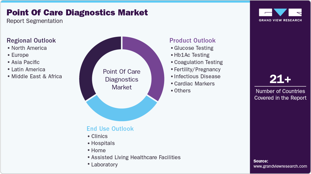 Global Point Of Care Diagnostics Market Report Segmentation Global Point Of Care Diagnostics Market Report Segmentation